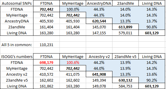 Ancestry Dna Comparison Chart