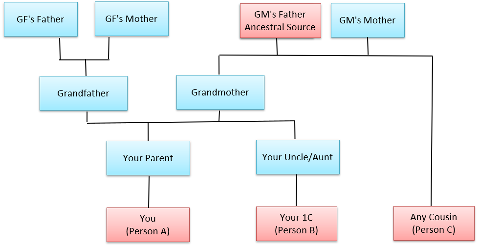 Lost Cousins Ancestor Chart