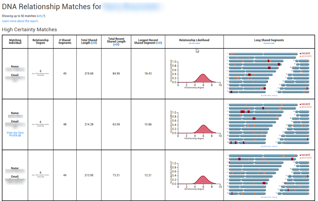 Shared Cm Chart