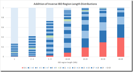 Addition of Inverse IBD Region Length Distributions Addition of Inverse IBD Region Length Distributions