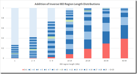 Addition of Inverse IBD Region Length Distributions