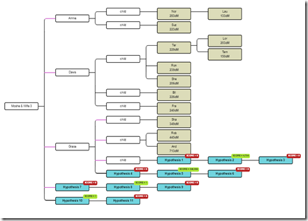 WATO Tree for Endogamy